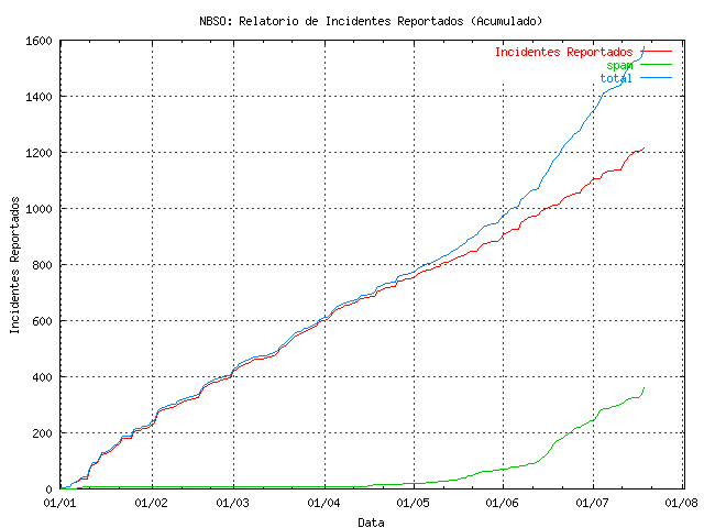 [total-incidentes-acumulado.png]