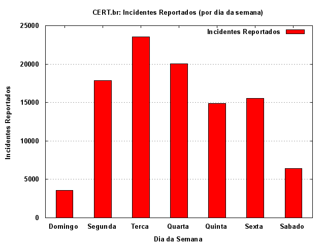 [weekdays-incidentes.png]