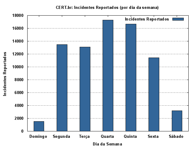 [weekdays-incidentes.png]