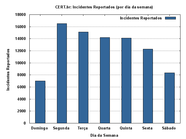 [weekdays-incidentes.png]