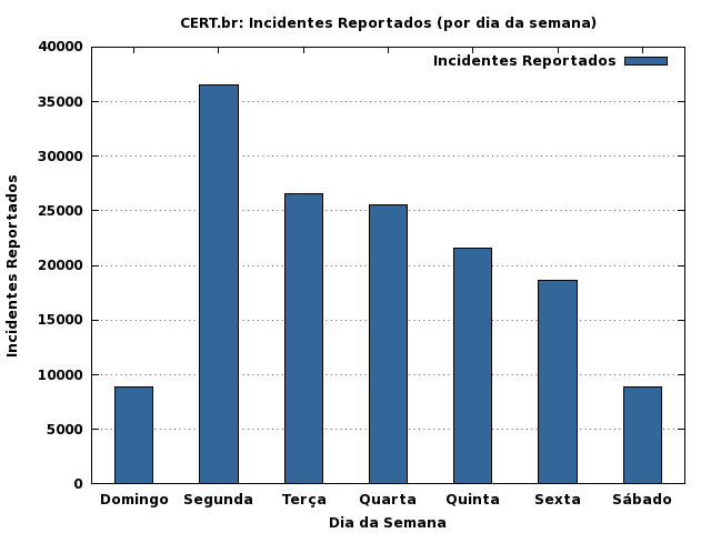 [weekdays-incidentes.png]