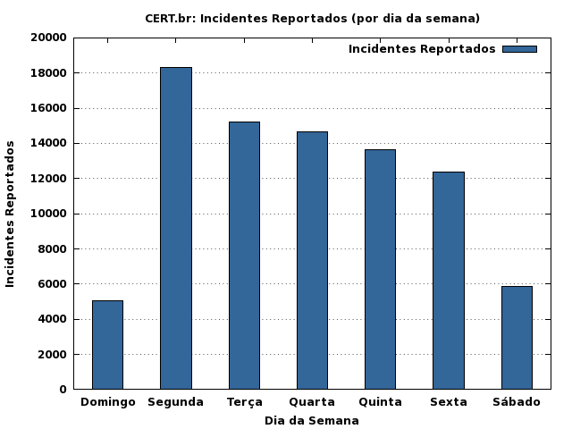 [weekdays-incidentes.png]