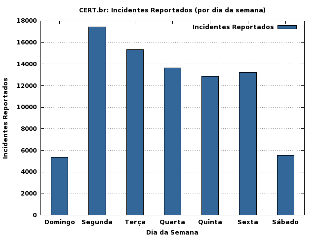 [weekdays-incidentes.png]