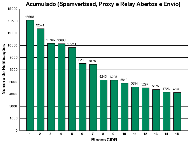 [acumulado-cidr.png]