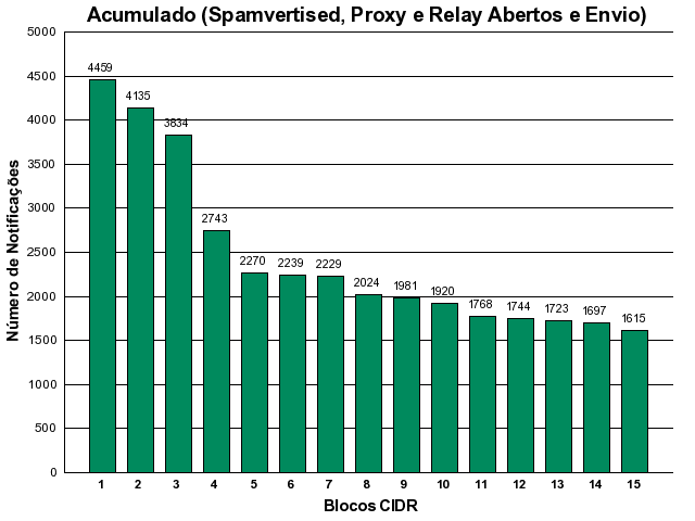 [acumulado-cidr.png]