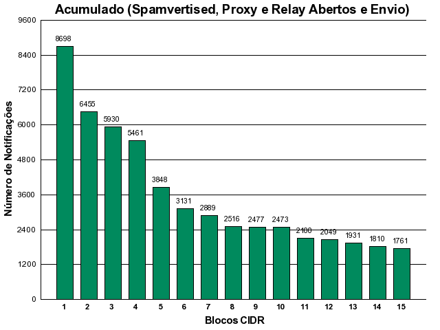 [acumulado-cidr.png]