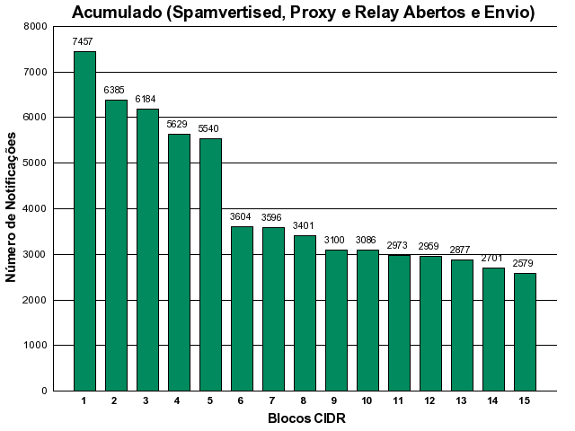 [acumulado-cidr.png]