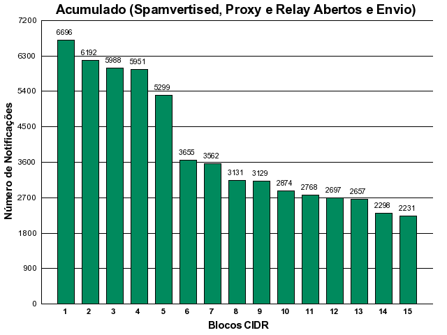 [acumulado-cidr.png]