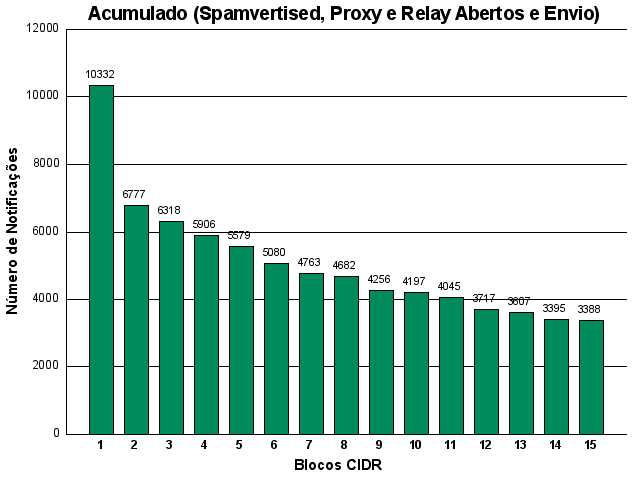 [acumulado-cidr.png]