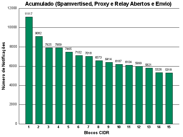 [acumulado-cidr.png]