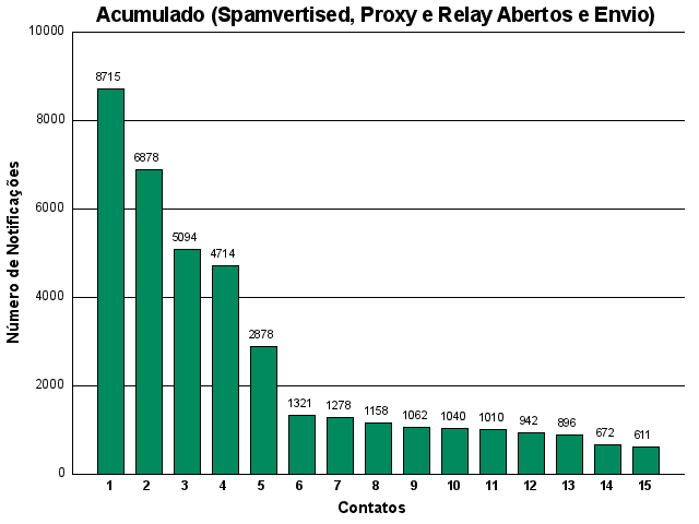 [acumulado-contato.png]