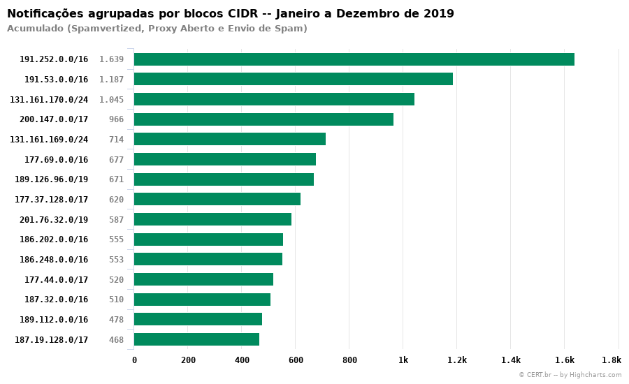 [acumulado-cidr.png]